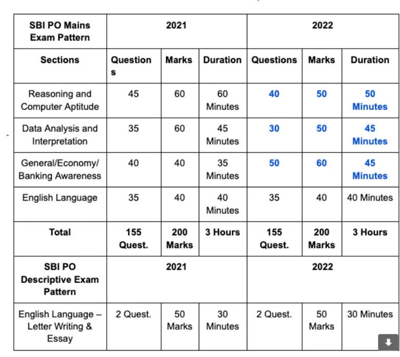 sbi-po-exam-pattern-comparison-image-nesto
